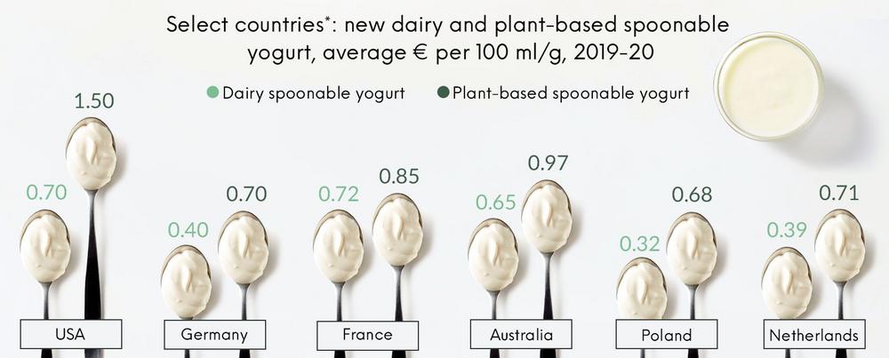 Dairy vs. alternative price difference