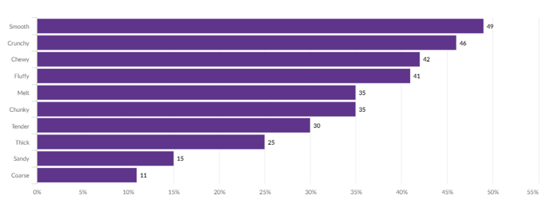 Source: “Textures for plant-based, health and clean label” Mintel, June 2020